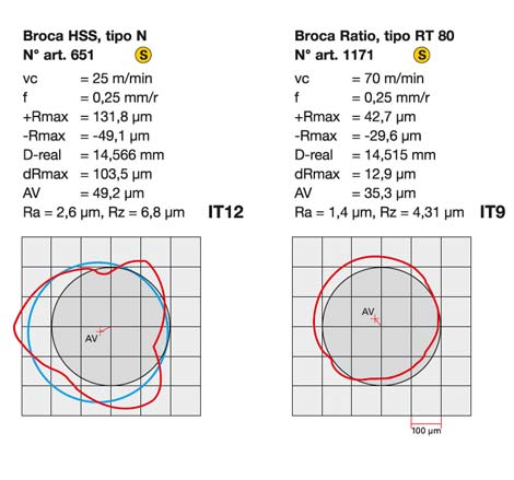 Ratio de Brocas | Tungsteno